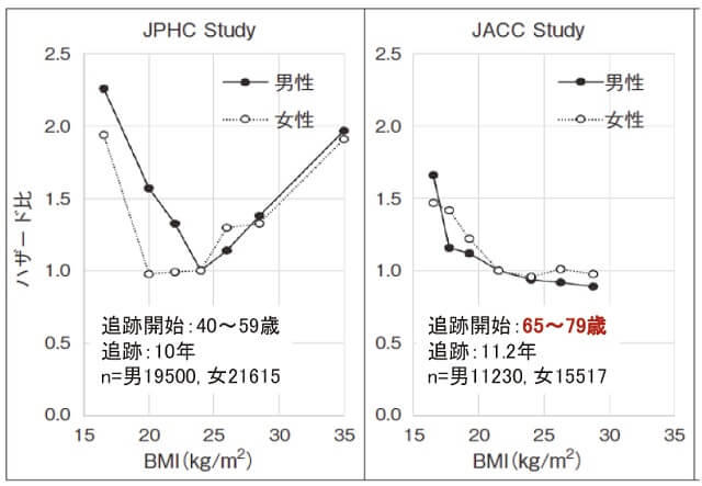 図1：高齢者のBMIと総死亡率を表す図。