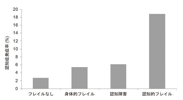 図1：認知的フレイルと認知症発症との関連を示す図。