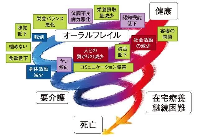 図1：口腔機能低下により起こる様々な症状が悪循環になる様子を表わす図。