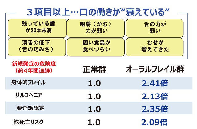 図1：オーラルフレイルとサルコペニア、要介護、総死亡との関連を示す図。