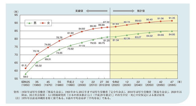図1:令和2年版高齢社会白書より平均寿命推移と将来推計を表す折れ線グラフ。