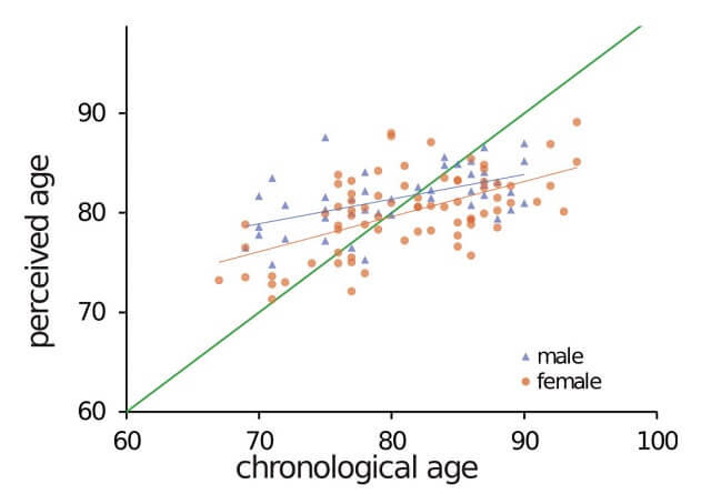 図1：見た目年齢と暦年齢の相関図。