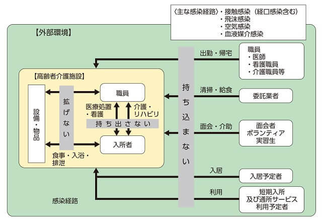 図1：高齢者介護施設におけるコロナウイルス感染拡大予防のための対策を示す図。