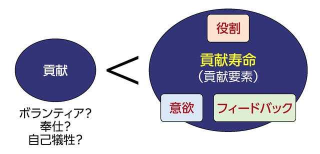 図1、貢献寿命の範囲（捉え方）イメージを表す図。