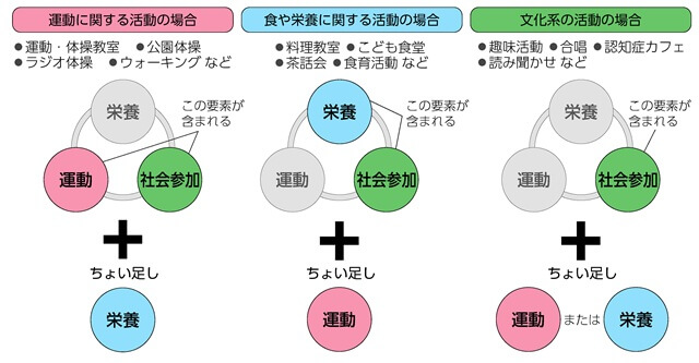 図1、「フレイル予防のちょい足し」コンセプトを表す図。