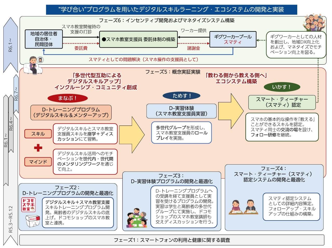 図1、プロジェクトの全体像を表す図。