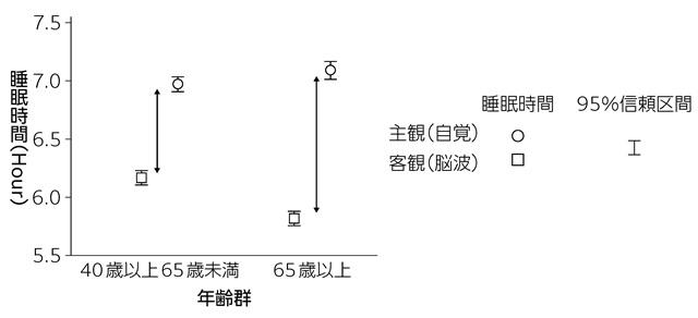 図1、睡眠時間における主観と客観の差を表す図。
