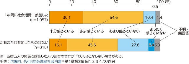 図1、社会活動に参加した人と参加していない人が生きがいを感じる程度の割合を比較した図。