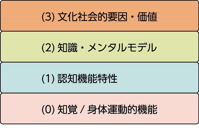 図1、人とモノの相互作用をとらえる4層モデルを表す図。