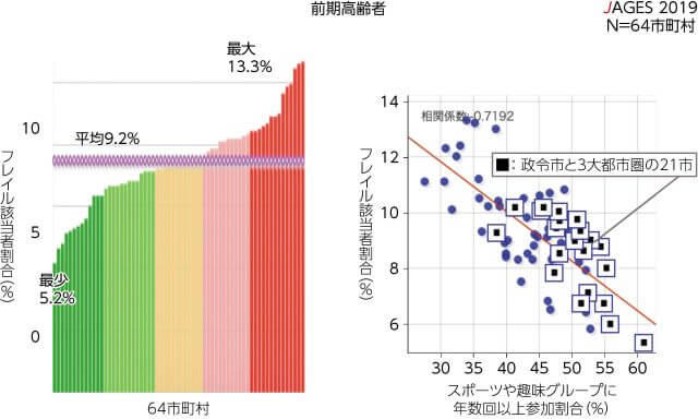 図1、社会参加とフレイルの関連を表す図。社会参加者が多い市・町ほどフレイル該当者が少ない。