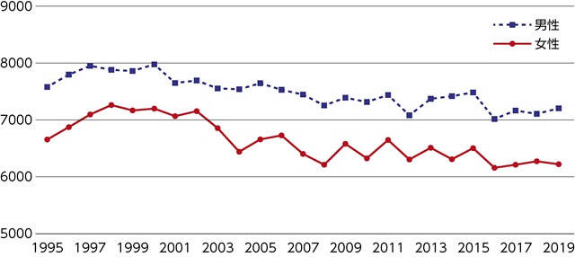 図1、日本人の歩数の推移を表す図(年齢調整値、国民健康・栄養調査より)。