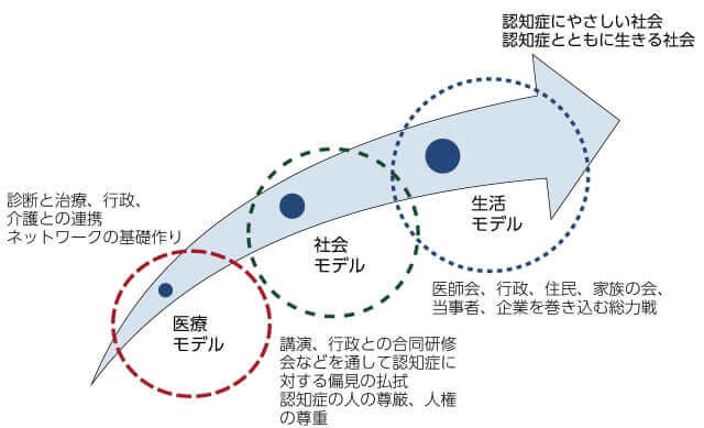図1、認知症への取り組みを表す図。