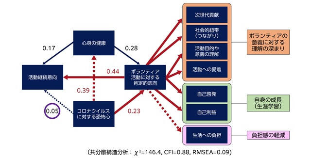 図1、絵本読み聞かせボランティアの活動継続意向に関する共分散構造分析の結果を表す図。