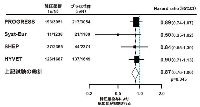 図2：高齢期における降圧療法と認知症発症をあらわす図