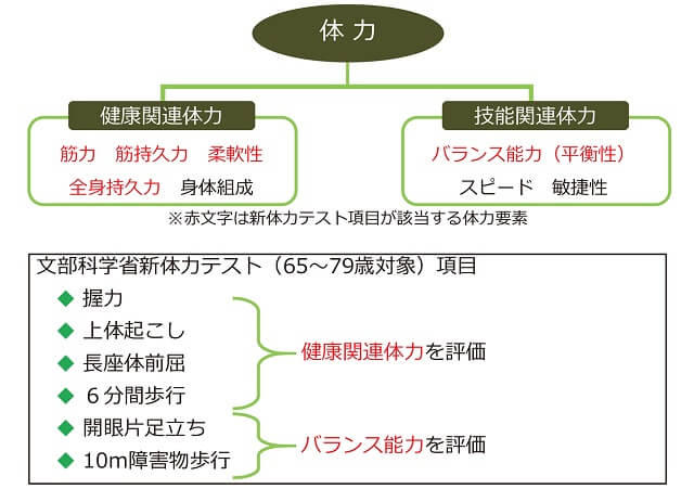 図2：フレイル予防のための進行評価ツールの一つ新体力テストの項目を表す図。