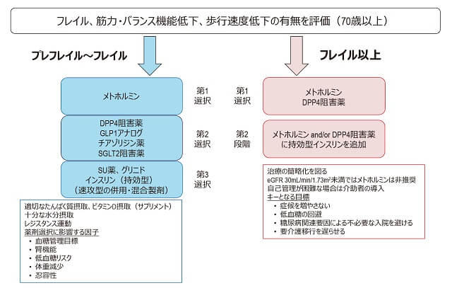 図2：フレイル合併糖尿病患者に対する血糖管理のための治療アルゴリズムを表す図。