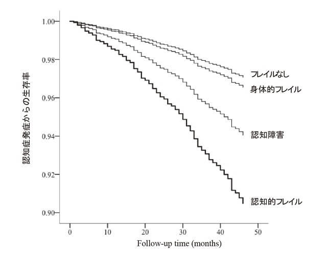 図2：フレイル、認知障害、認知的フレイルと認知症発症との関係を表す図。