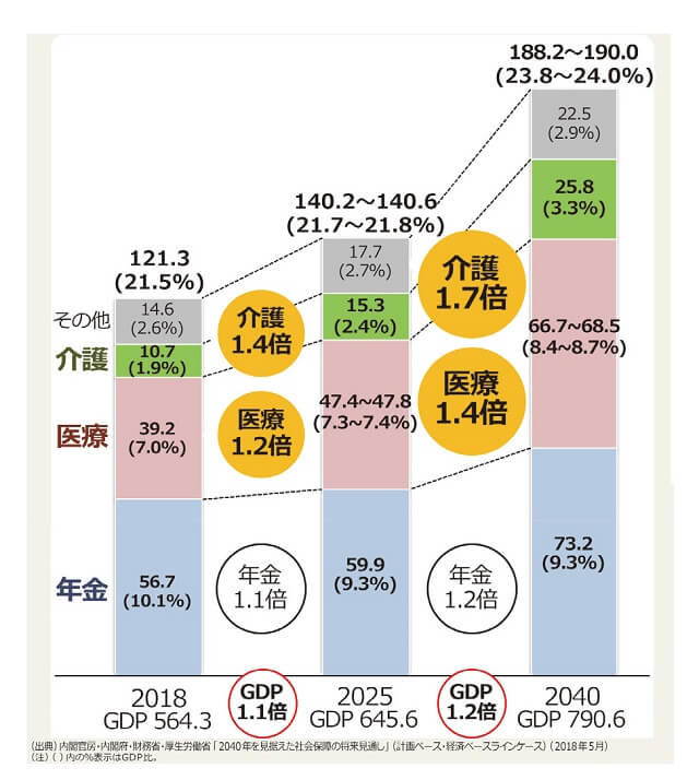 図2:将来の社会保障給付費の見通しを表す図。
