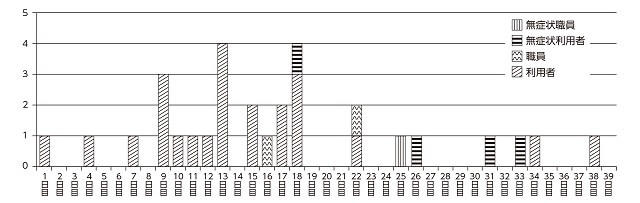 図2：施設におけるCOVID-19陽性者の時間的な広がりを表す図。
