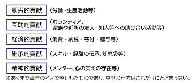 図2、貢献寿命延伸につながる貢献の仕方（例）を表す図。