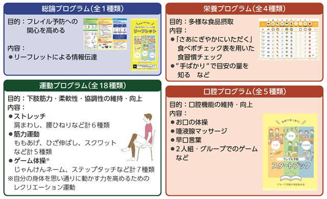 図2、フレイル予防の「ちょい足しプログラム商標登録」を表す図。