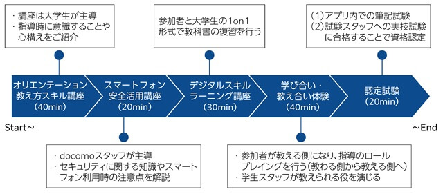 図2、学び合いプログラムの流れ表す図。