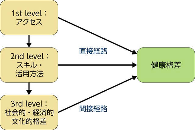 図2、デジタルデバイドと健康格差の関連を表す図。