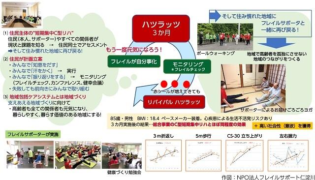 図2、フレイル予防活動を基軸とする仁淀川町ハツラッツの取り組みを表す図。