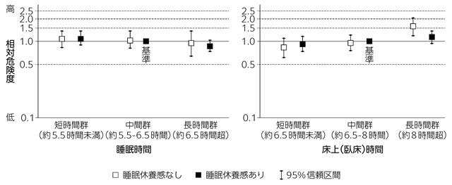図2、高齢世代（65歳以上）における客観的睡眠時間・床上時間および睡眠休養感と全死亡リスクを表す図。