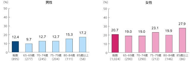 図2、低栄養傾向者（BMI20kg/m2以下）の割合を表す図。