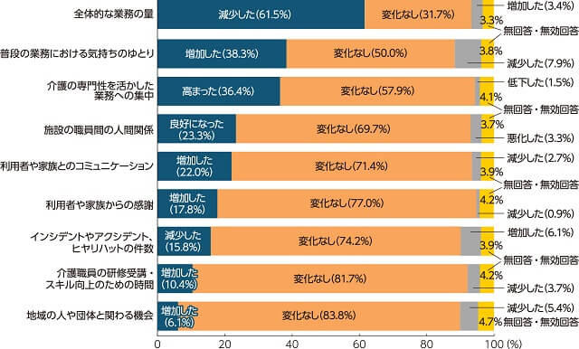 図2、高年齢介護助手の存在による介護職員への影響を表す図。