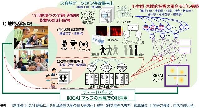 図2、地域貢献活動を通じた個人の生きがい状態を可視化・定量化し、最適化していく仕組みを表す図。