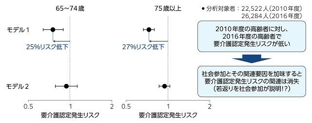 図2、地域在住高齢者の社会参加の変化と要介護認定発生率減少(若返り)を表す図。