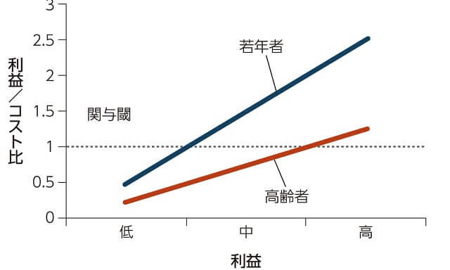 図2、選択的関与（selective engagement）を表す図。