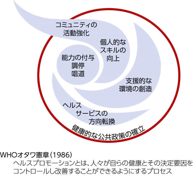 図2、WHOのヘルスプロモーションに関するオタワ憲章(1986年)を表す図。