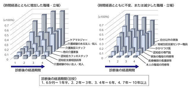図2、認知症ケアパスに沿った認知症の診断時やその後の相談者を示す図。