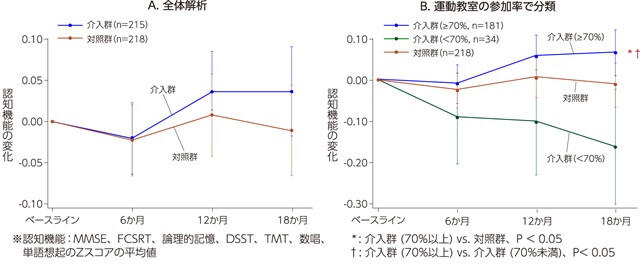 図2、認知機能の変化について、全体解析（A)と運動教室の参加率で分類（B）で示した図。