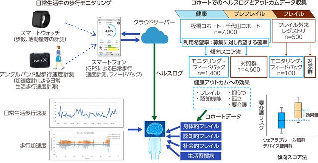 図2、ライフログ収集プロジェクトの進め方を表す図。