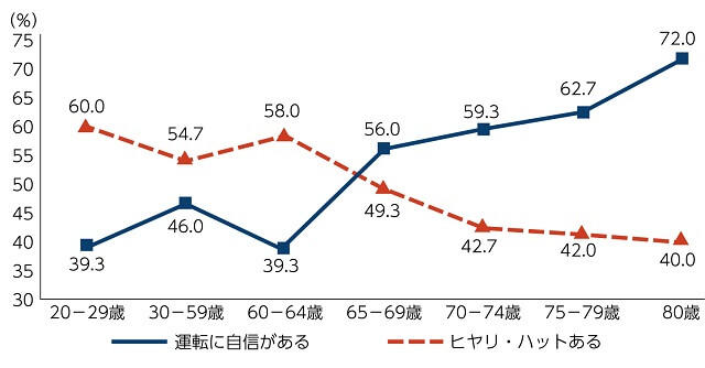 図2、年齢別の自動車運転の自信とヒヤリ・ハット経験を表す図。