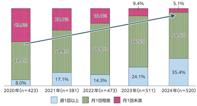 図2、2020年から2024年における絵本読み聞かせボランティア「りぷりんと」会員の活動頻度の推移を表す図。