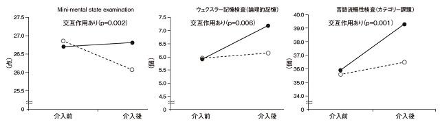 図3：運動による認知機能向上効果を表した図