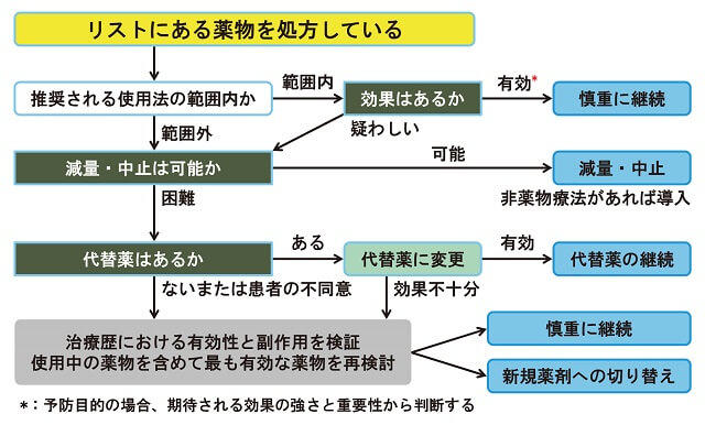 図3：特に慎重な投与を要する薬物のリストの使用フローチャート1を表す図。