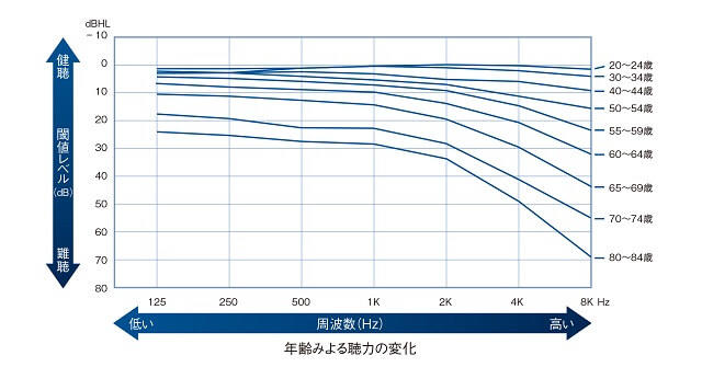 図3：年齢に伴い高い周波数の音域の聴力が低下し高い音が聞き取りづらくなる変化を表す図。