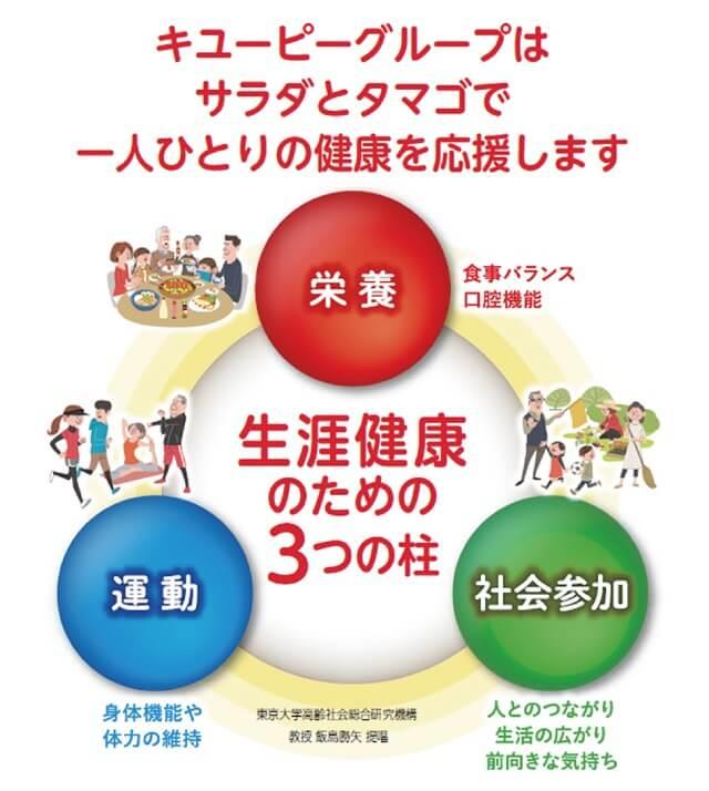 図3：キユーピーで使用している啓発資料を表す図。