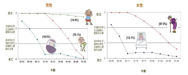 図3：全国高齢者の男女別20年の基本的・手段的日常生活動作の援助の有無についての追跡調査の結果を表す図。