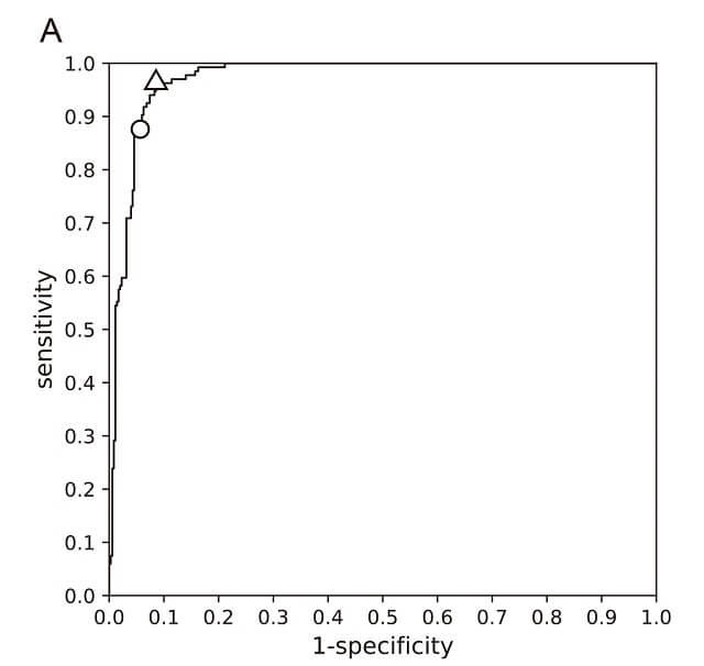 図3：認知症か正常かを弁別する顔写真のROC曲線を表す図。