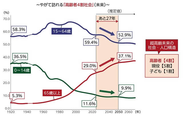 図3、日本の人口の年齢構造（3区分）の推移と推計（1920～2070年）を表す図。
