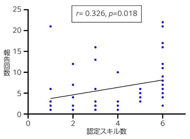 図3、認定スキル数とスマティ体験報告回数の関連を表す図。