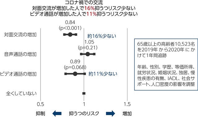 図3、コロナ禍における高齢者の交流とうつの関係を表す図。