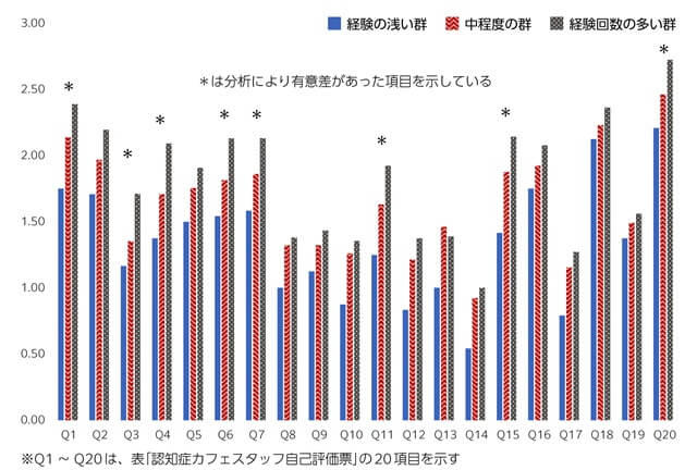 図3、市民ボランティアの認知症カフェ参加経験別の比較を表す図。